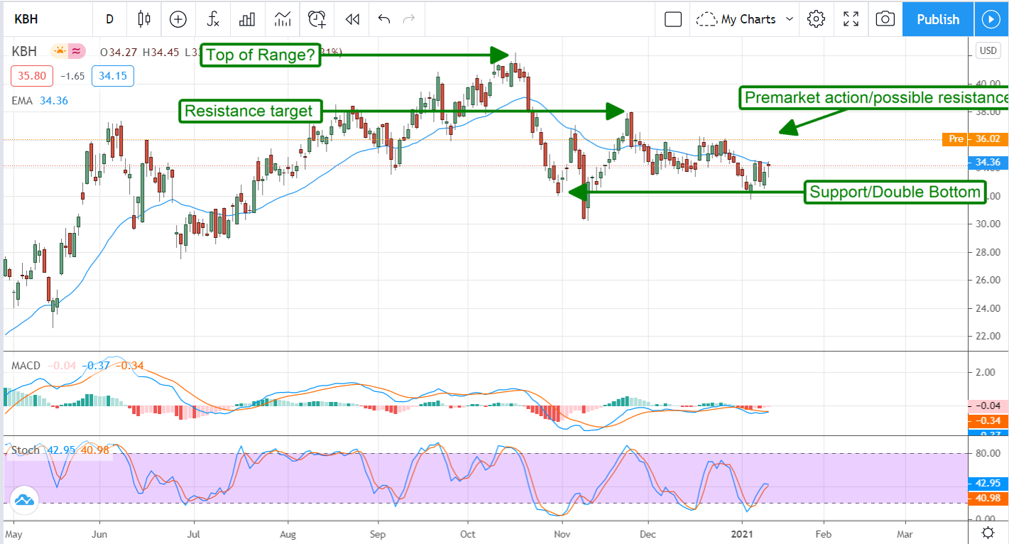 Building A Bull Case For KB Home (NYSE:KBH) 